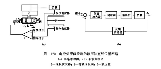 电液伺服阀的应用场景_电液伺服阀维修操作程序