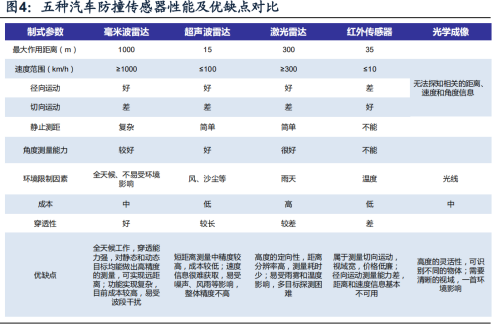 毫米波雷达