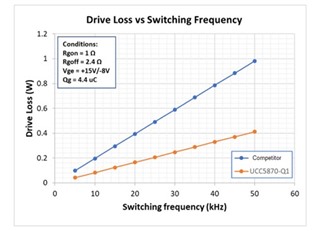 使用TI功能安全栅极驱动器提高SiC牵引逆变器的效率3