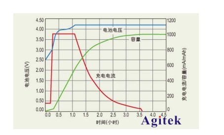 使用可编程直流电源替代电池