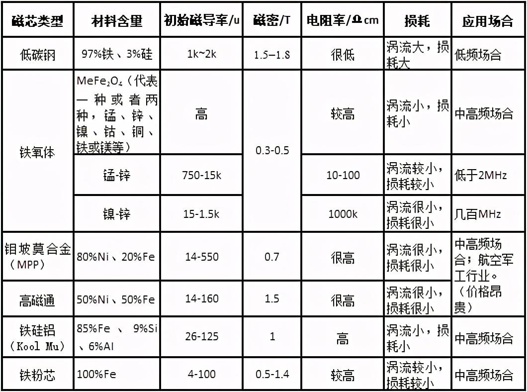 常用磁性材料的基本知識