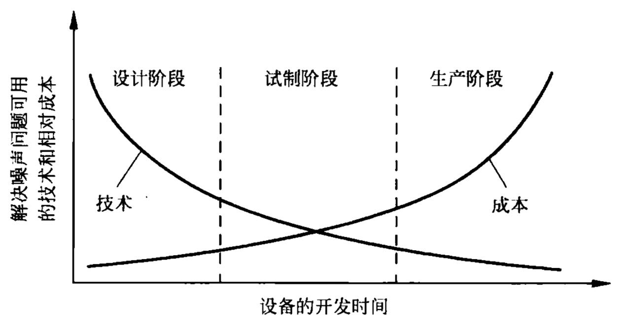 噪声