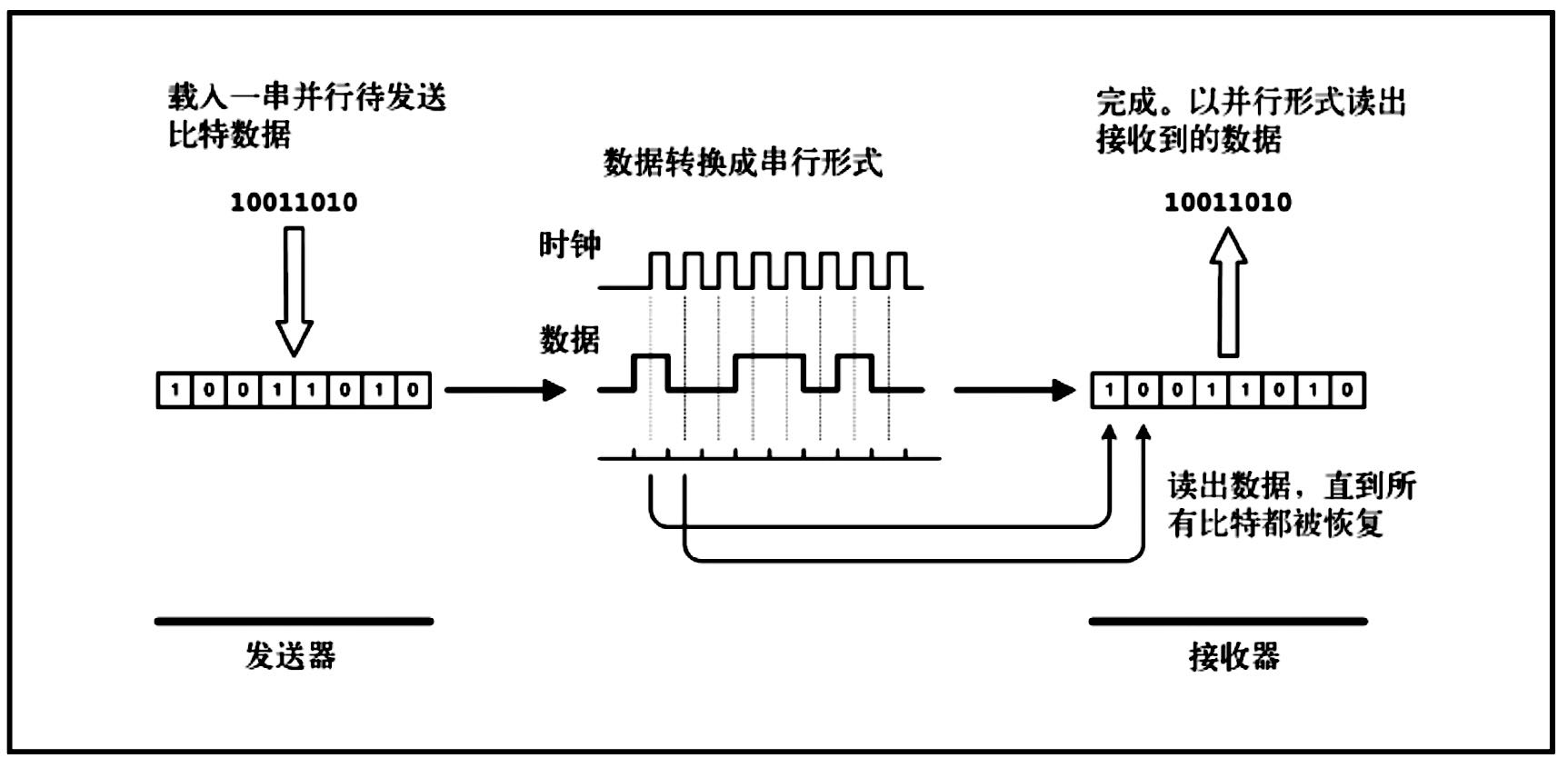 <b class='flag-5'>一</b><b class='flag-5'>文</b>詳解串行、<b class='flag-5'>并行</b>、<b class='flag-5'>同步</b>、異步