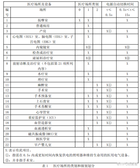 醫(yī)用隔離電源柜的設置條件