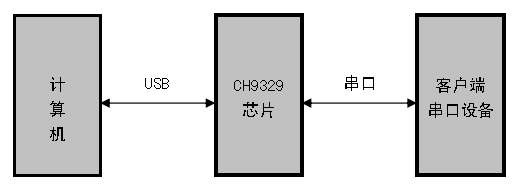 串口转HID键盘鼠标芯片 CH9329