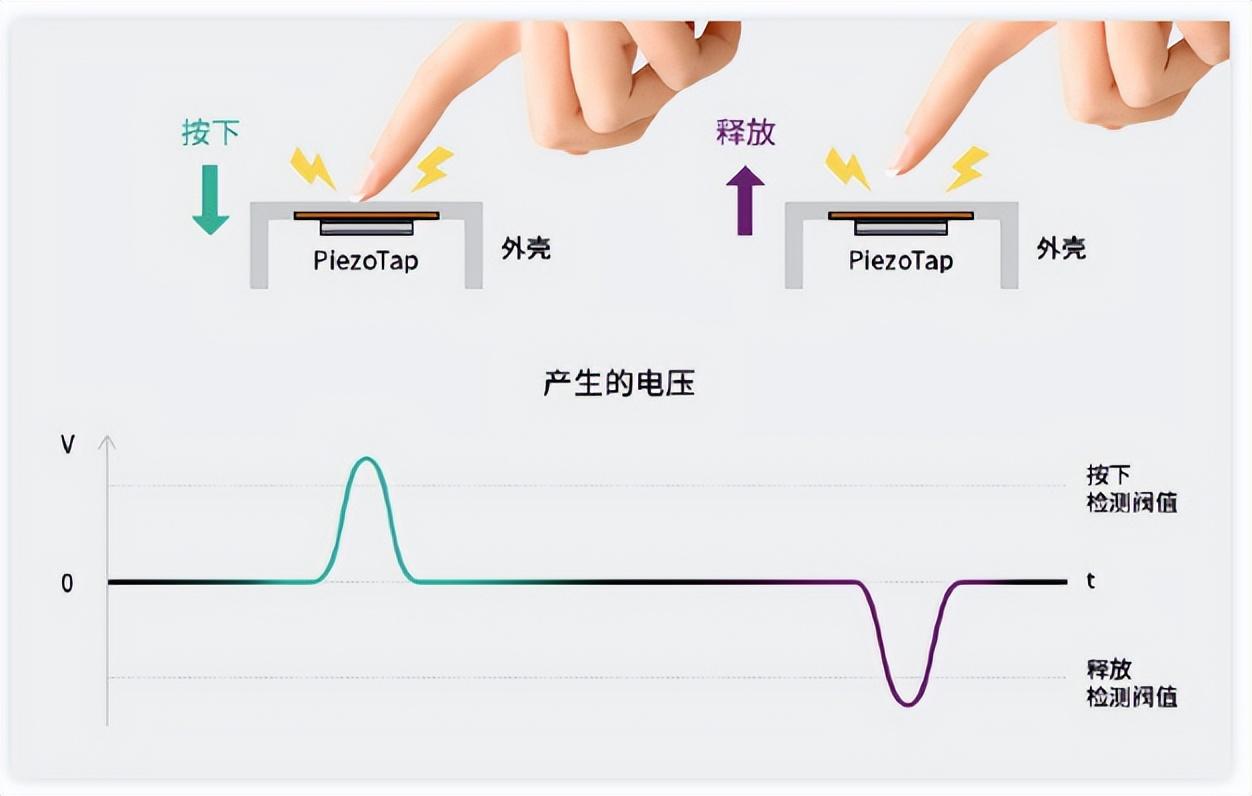 TDK | 超紧凑型压电触摸开关PiezoTap™的潜力