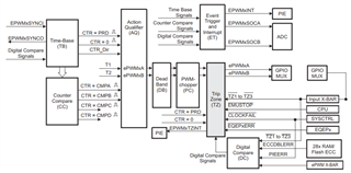 C2000产品用DC 事件做PWM动作和保护的注意事项