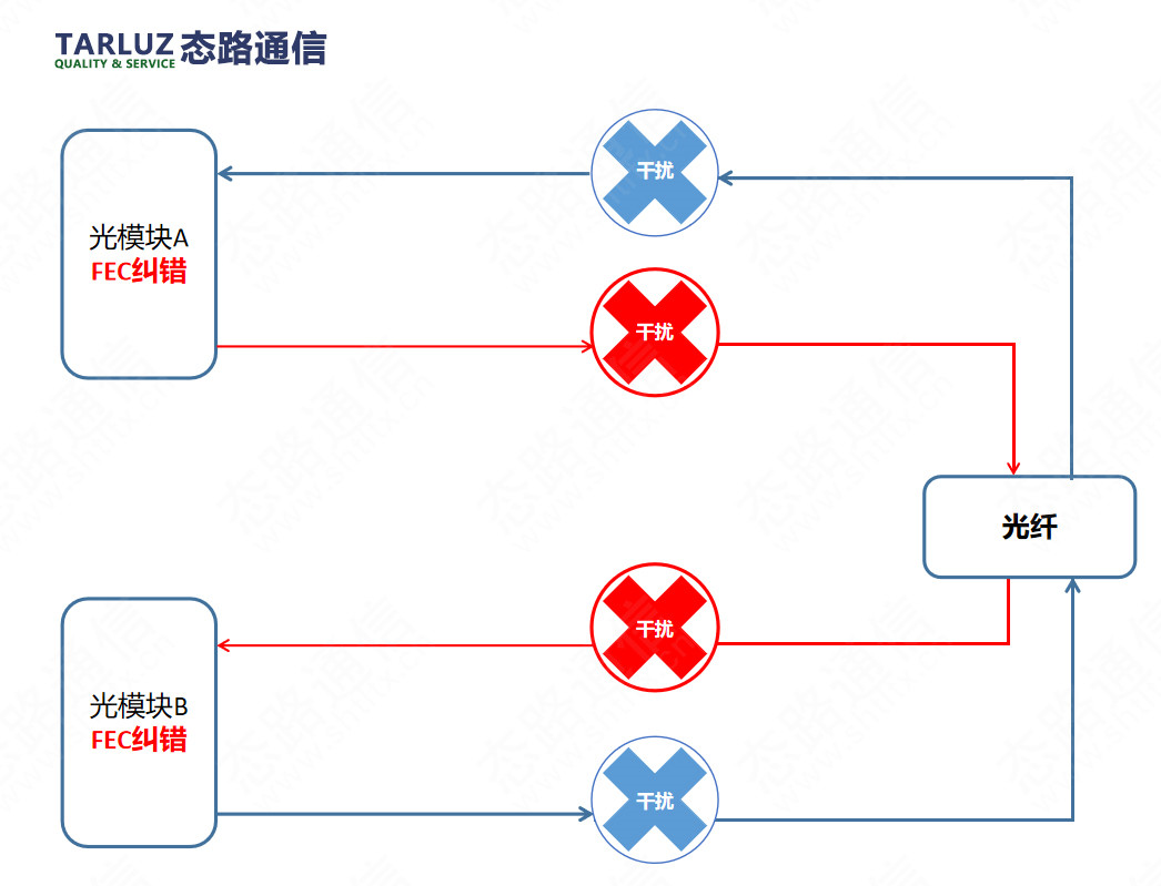 態路小課堂丨一文介紹<b class='flag-5'>FEC</b>前向糾錯技術