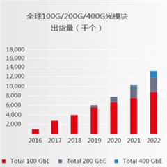 TI解决方案助力高速光模块市场，提供高集成度