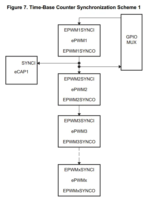 C2000系列DSP移相同步功能的缺陷-dsp芯片百科2