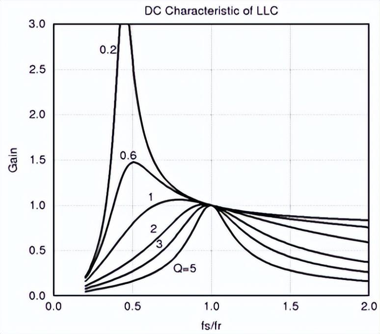 LLC谐振电路的参数设计原则