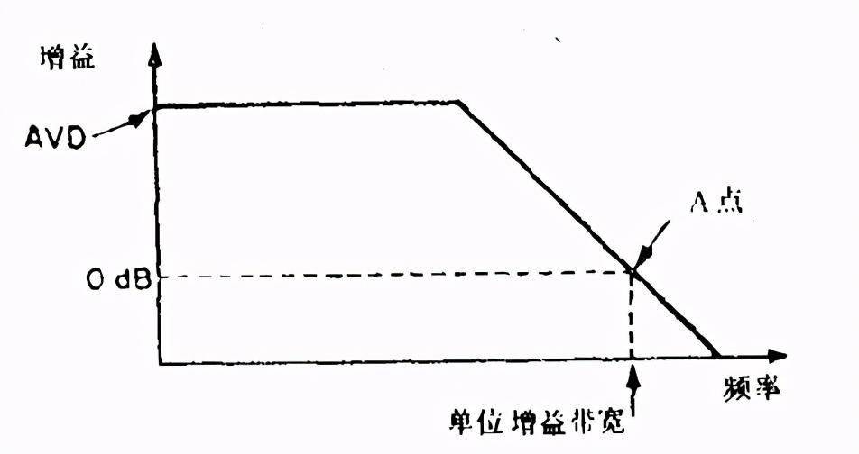 增益带宽