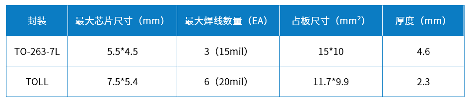 應(yīng)對大電流場景的“法寶”，維安<b class='flag-5'>TOLL</b> <b class='flag-5'>MOSFET</b>優(yōu)勢講解