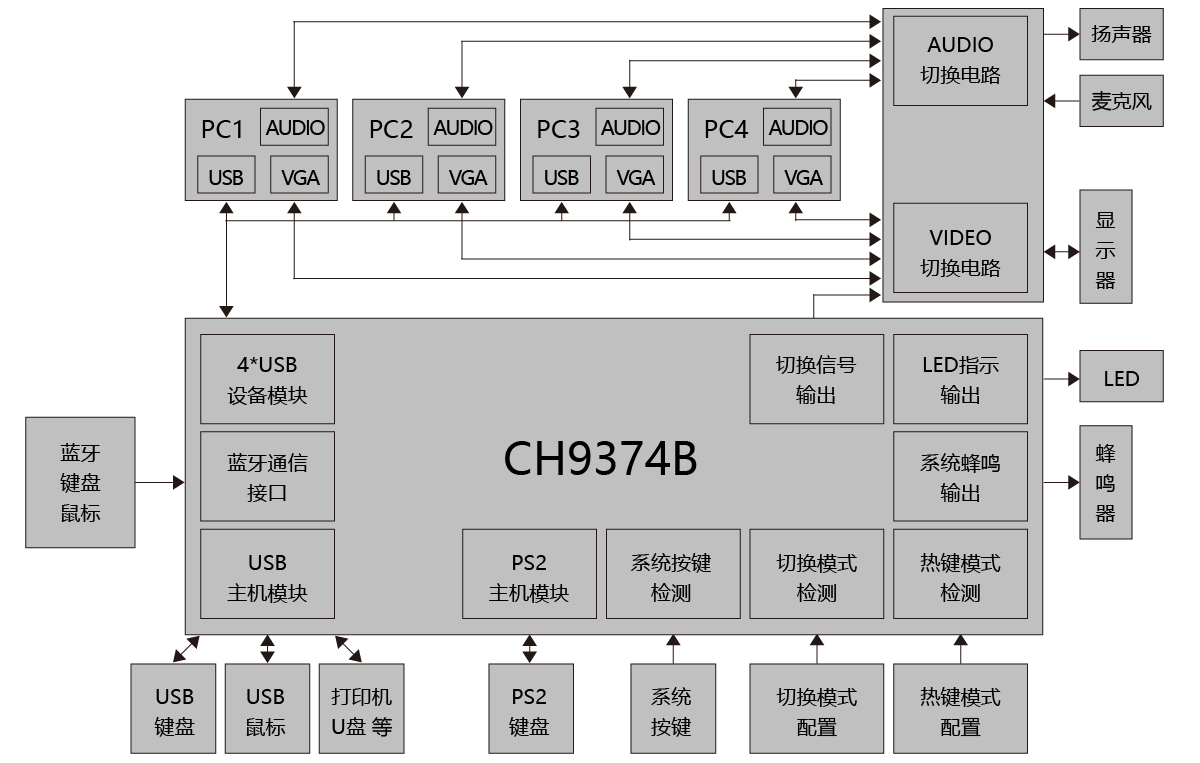 4口USB KVM控制芯片 CH9374B