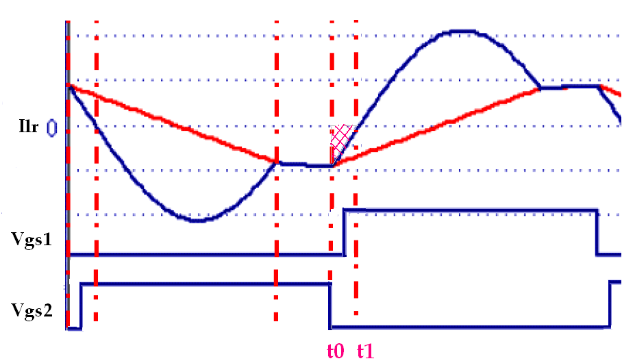 LLC电路的<b class='flag-5'>ZVS</b>零电压开通