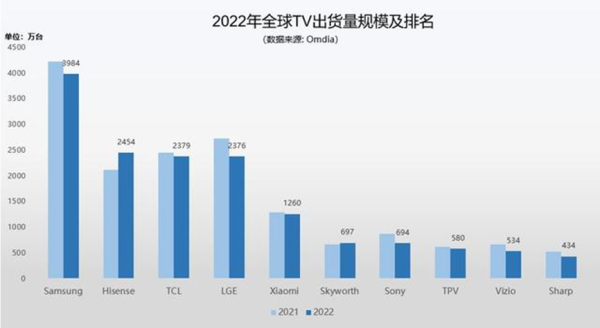 權威數據：海信電視占居高端大屏市場(chǎng)第一
