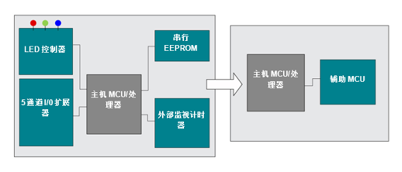 在MSP430微控制器 (MCU) 中集成多种功能