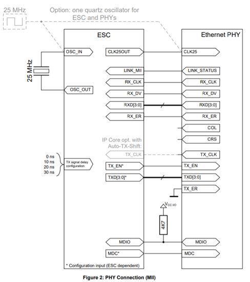 DP83822, DP83826在EtherCAT应用下的硬件配置