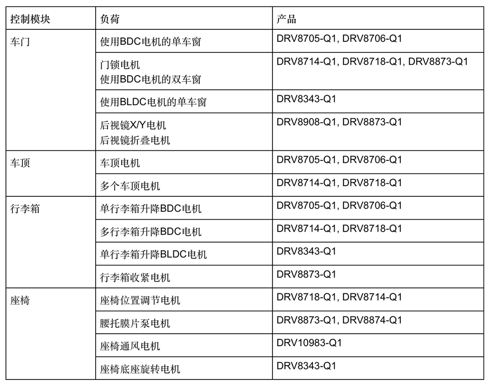 简化汽车车身电机控制器设计，快速实现轻量化