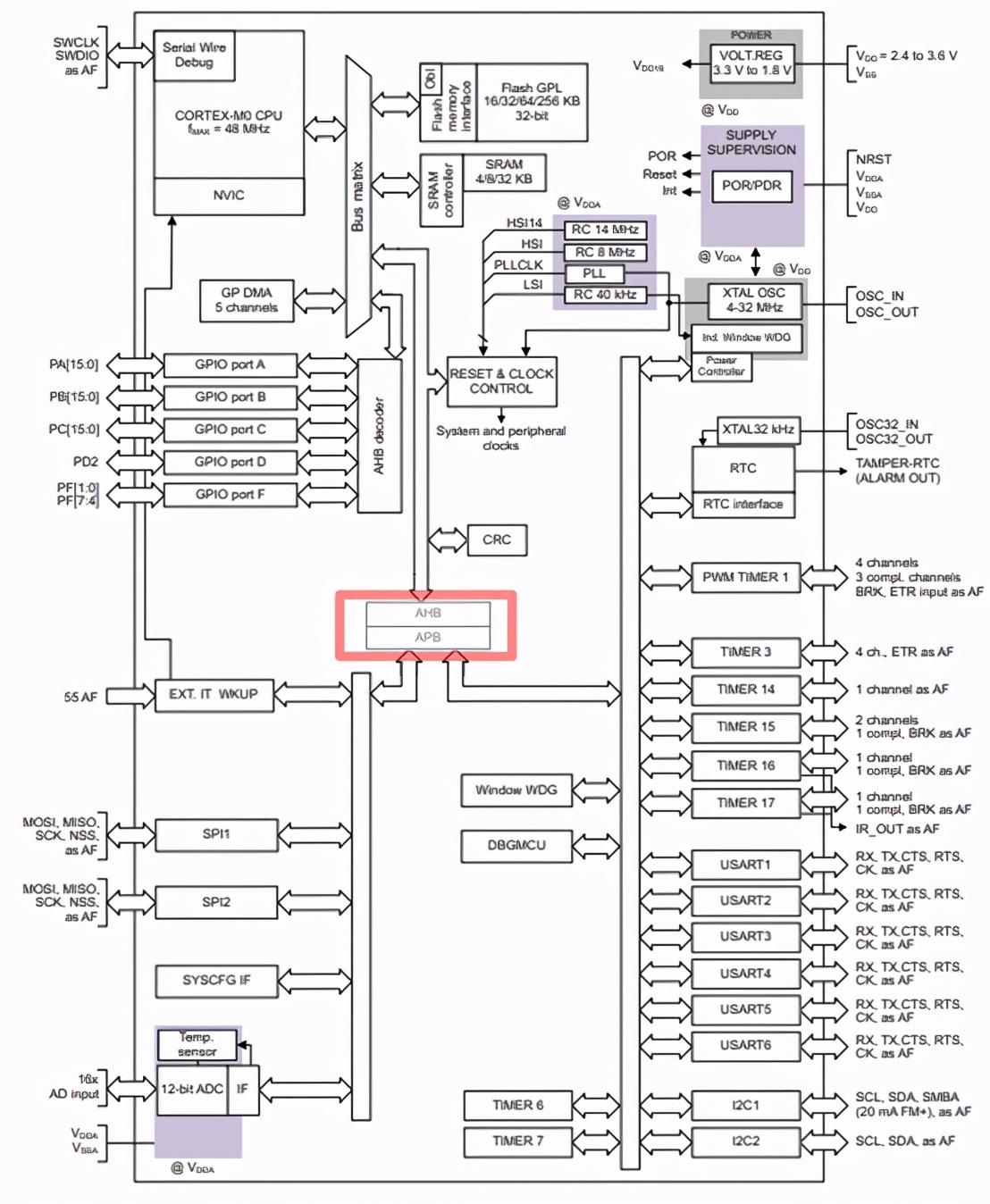 STM32