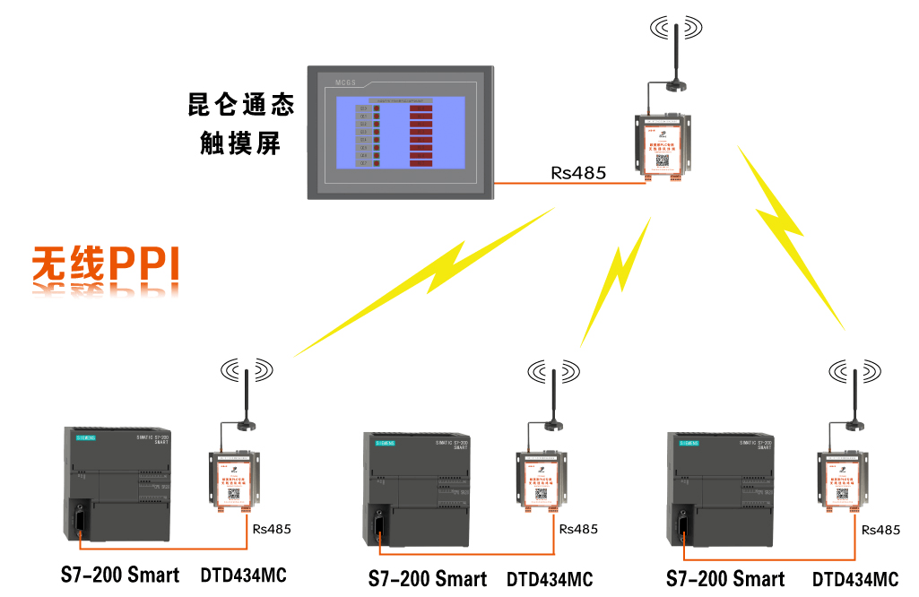 触摸屏与S7-200SMART之间无线PPI通信