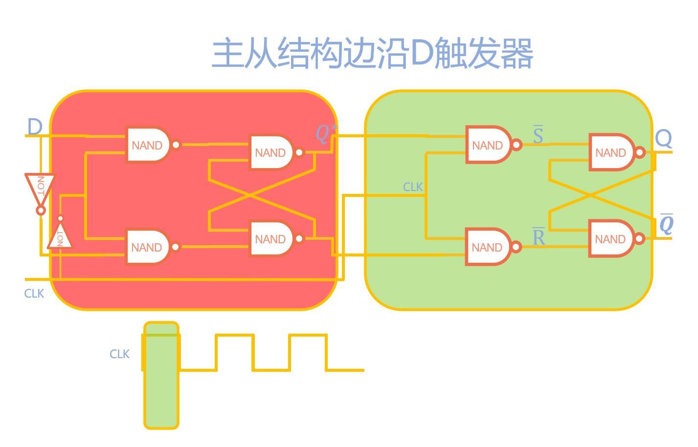 触发器