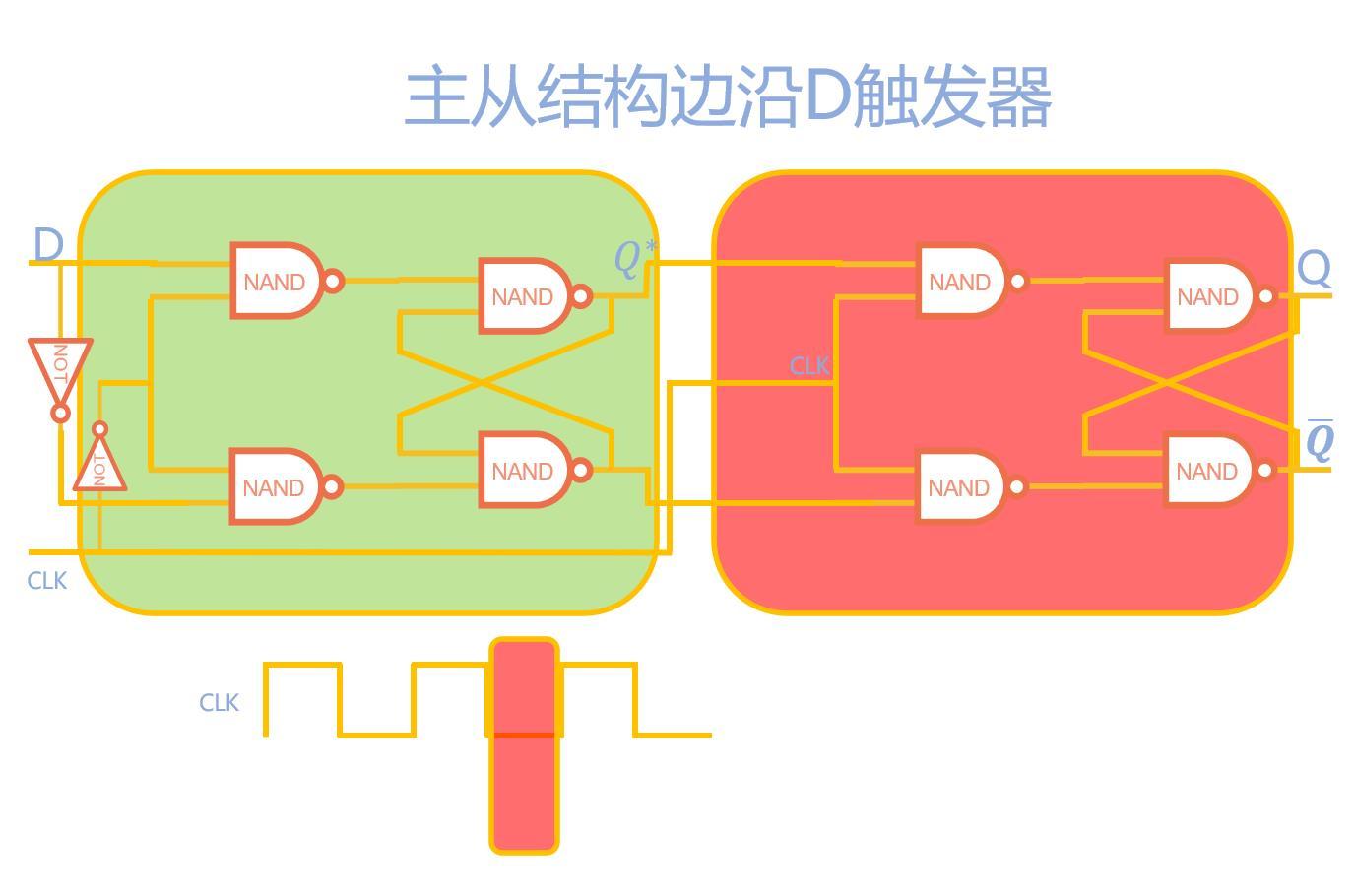 触发器