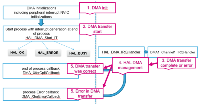 DMA 工作流程与 IT.png