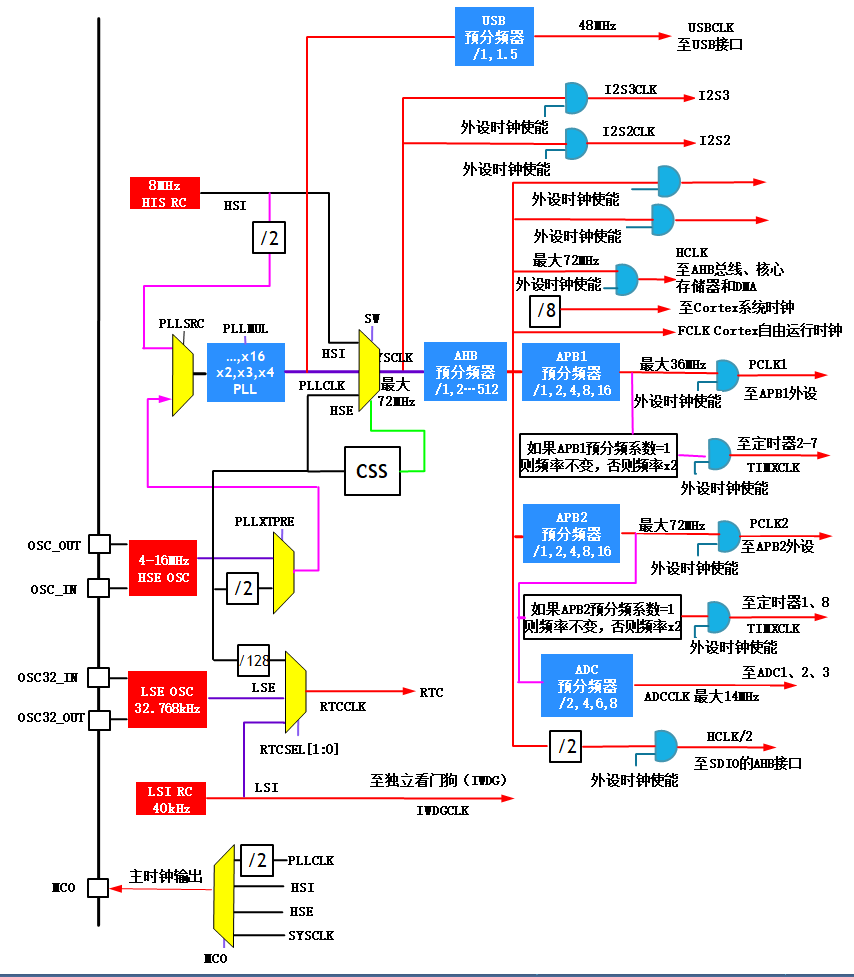 <b class='flag-5'>STM32</b>F1系列<b class='flag-5'>單片機</b>的時鐘<b class='flag-5'>系統</b>