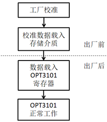 OPT3101工厂校准指南与调试经验