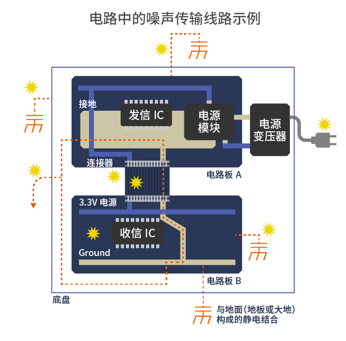 TDK | <b class='flag-5'>噪聲</b>的<b class='flag-5'>根源</b>和<b class='flag-5'>種類</b>，追蹤看不見的<b class='flag-5'>噪聲</b>