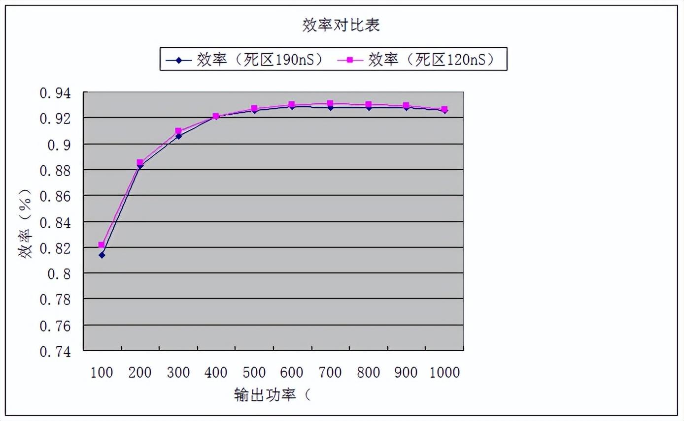 LLC电路