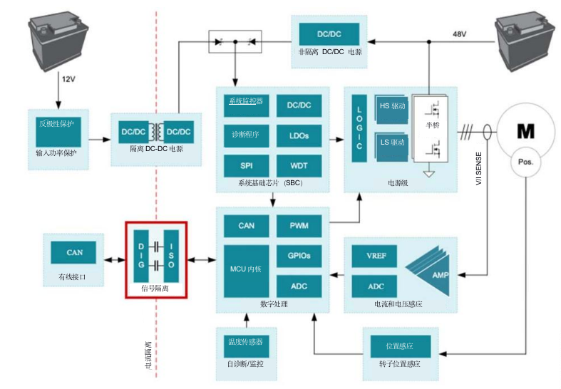 为什么信号隔离在48V <b class='flag-5'>HEV</b>/<b class='flag-5'>EV</b><b class='flag-5'>系统</b>中十分重要