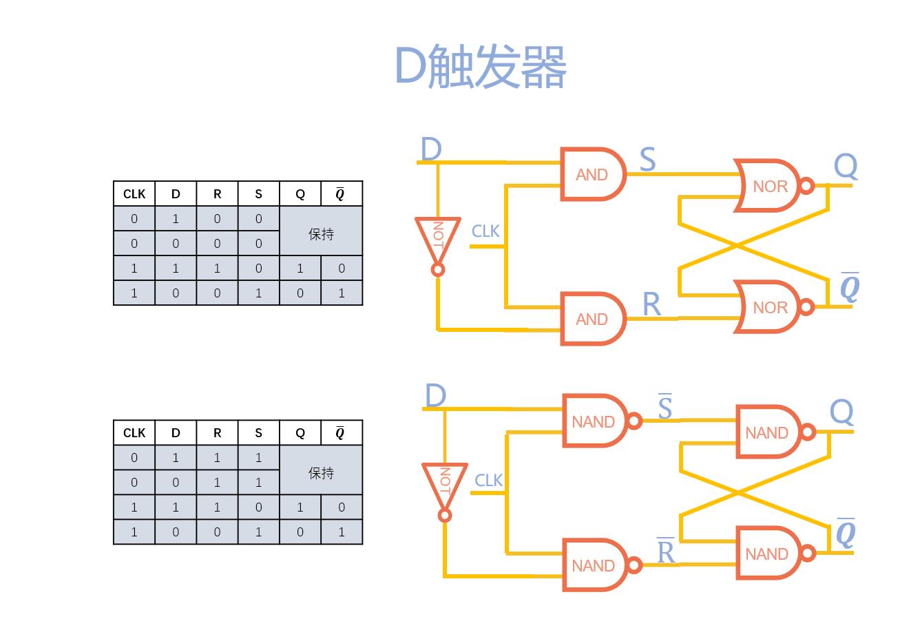 使用或非門和與非門實現觸發器