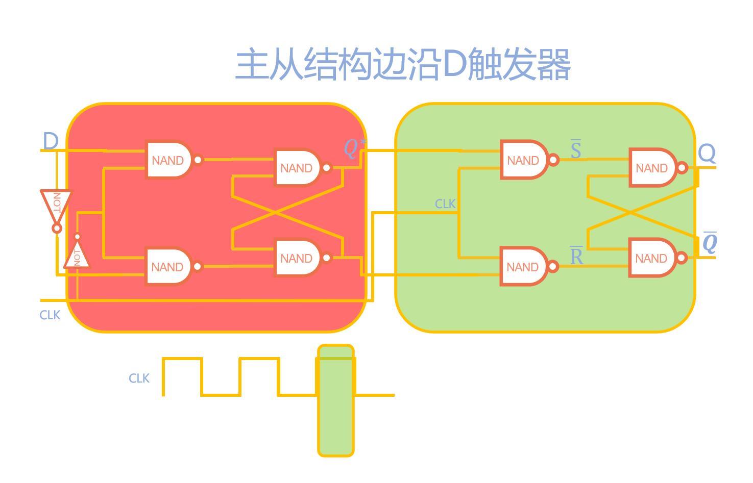 触发器