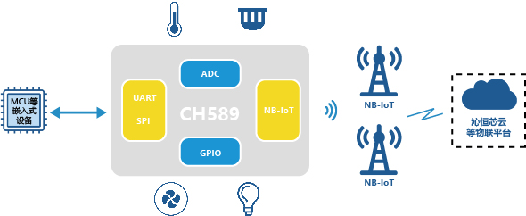 NB-IoT低功耗廣域物聯模塊應用