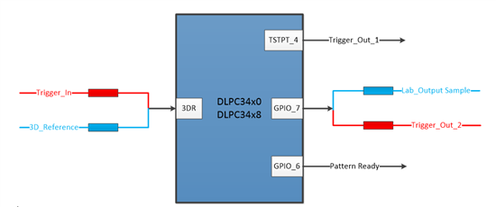 DLPC347x和DLPC343x兼容設計