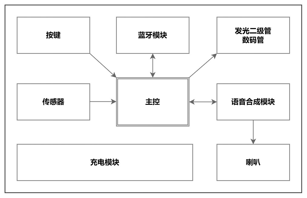 特别提醒蓝牙语音智能药盒的设计思路（一）