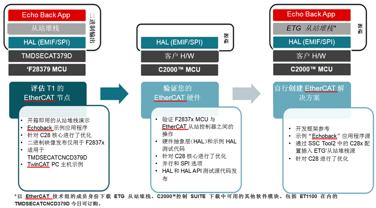 用于C2000微控制器的EtherCAT从站堆栈解决方案的市场机遇