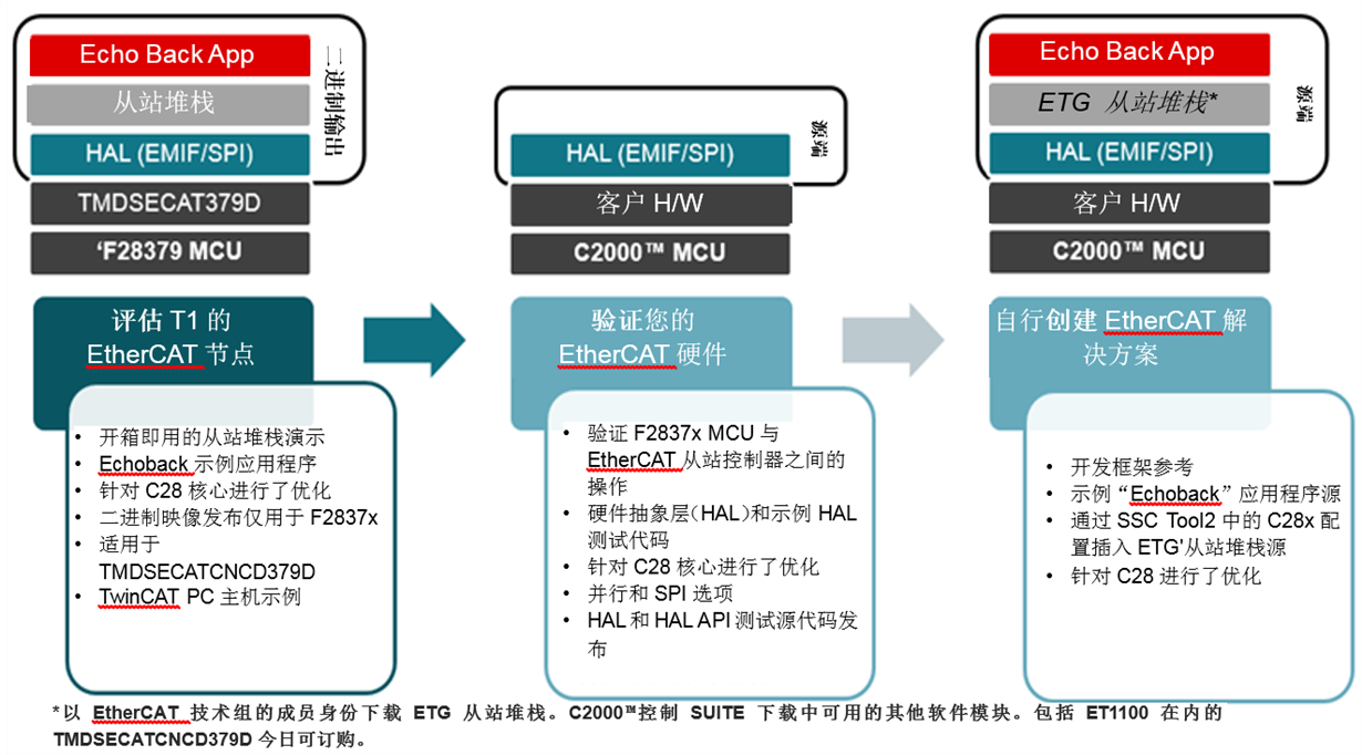 用于<b class='flag-5'>C2000</b>微控制器的<b class='flag-5'>EtherCAT</b><b class='flag-5'>從</b><b class='flag-5'>站</b><b class='flag-5'>堆棧</b>解決方案的市場機遇