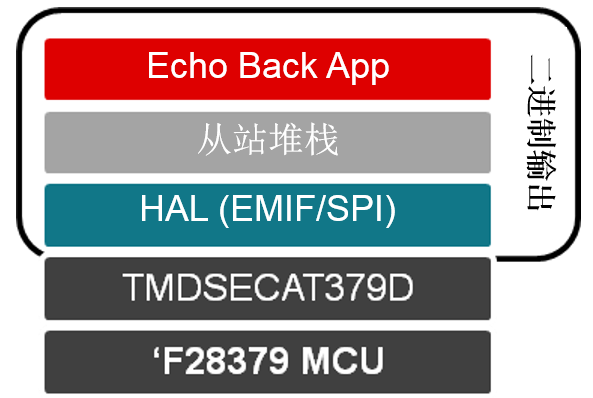 TI C2000微控制器的EtherCAT包如何为每个阶段提供支持