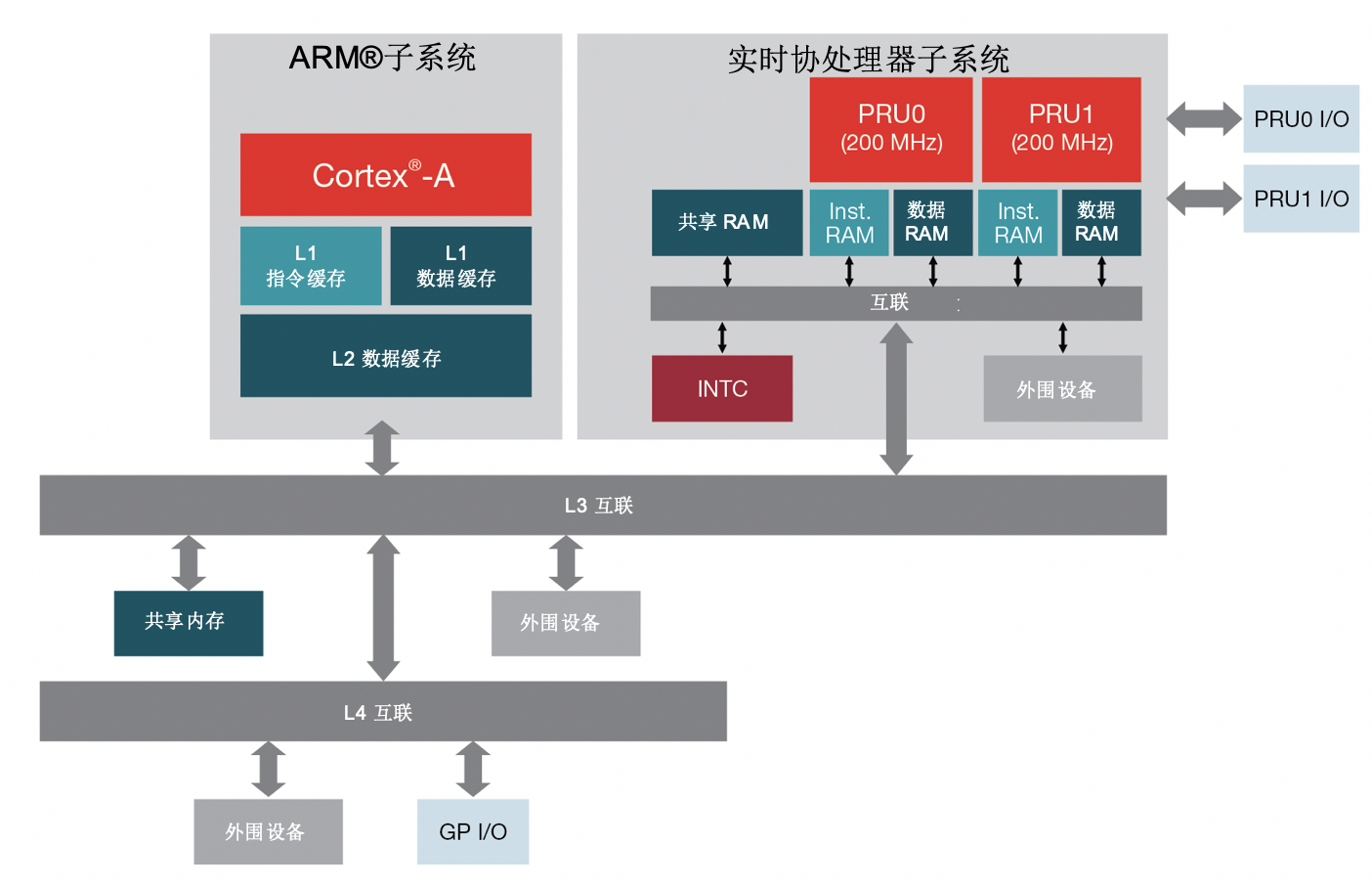 使用PRU-ICSS来提升传感器DAQ性能以实现电网保护和控制