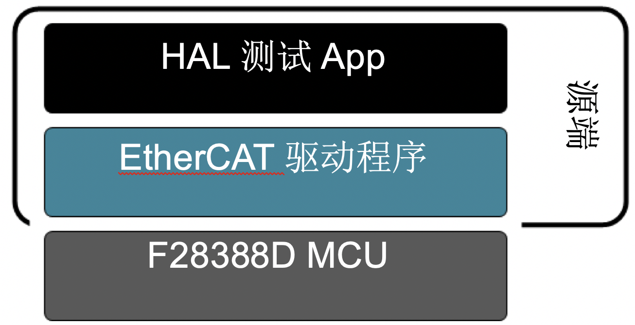 如何利用C2000 TMS320F28388D实时控制器自行开发EtherCAT从站控制器