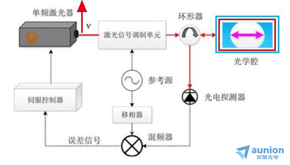 稳频激光器系统中超稳腔的选择