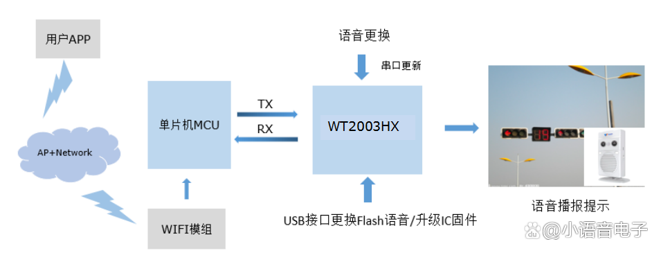 UART通信语音芯片ic WT2003H