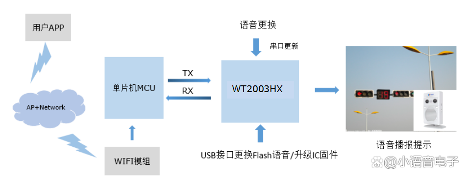 UART通信語音芯片ic WT2003H