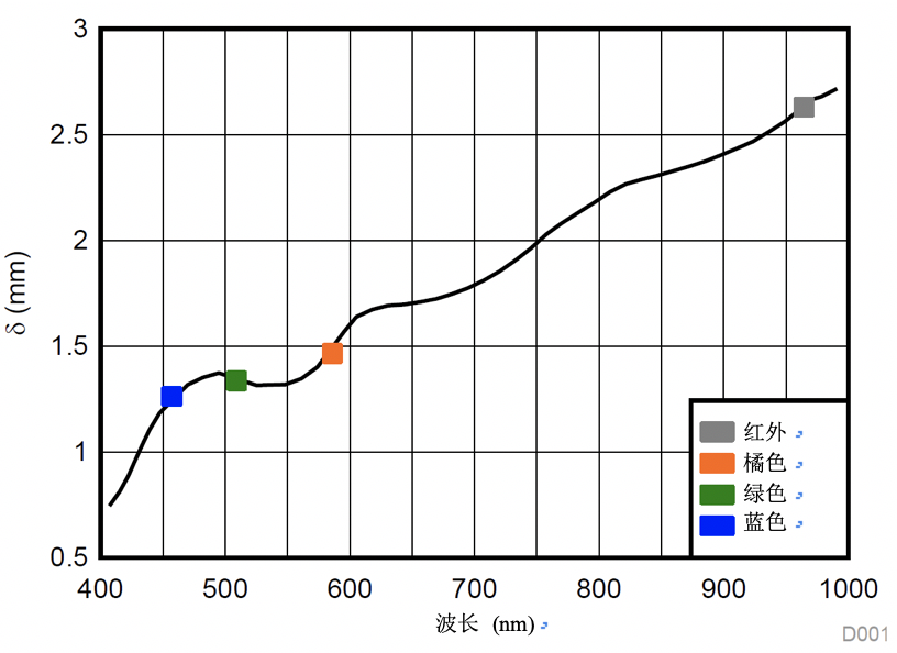 多波長光學測量，實現傳統的SpO2測量無法實現的功能