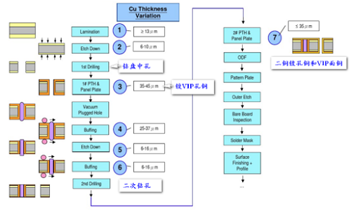 板內(nèi)盤中孔設(shè)計狂飆，細密間距線路中招