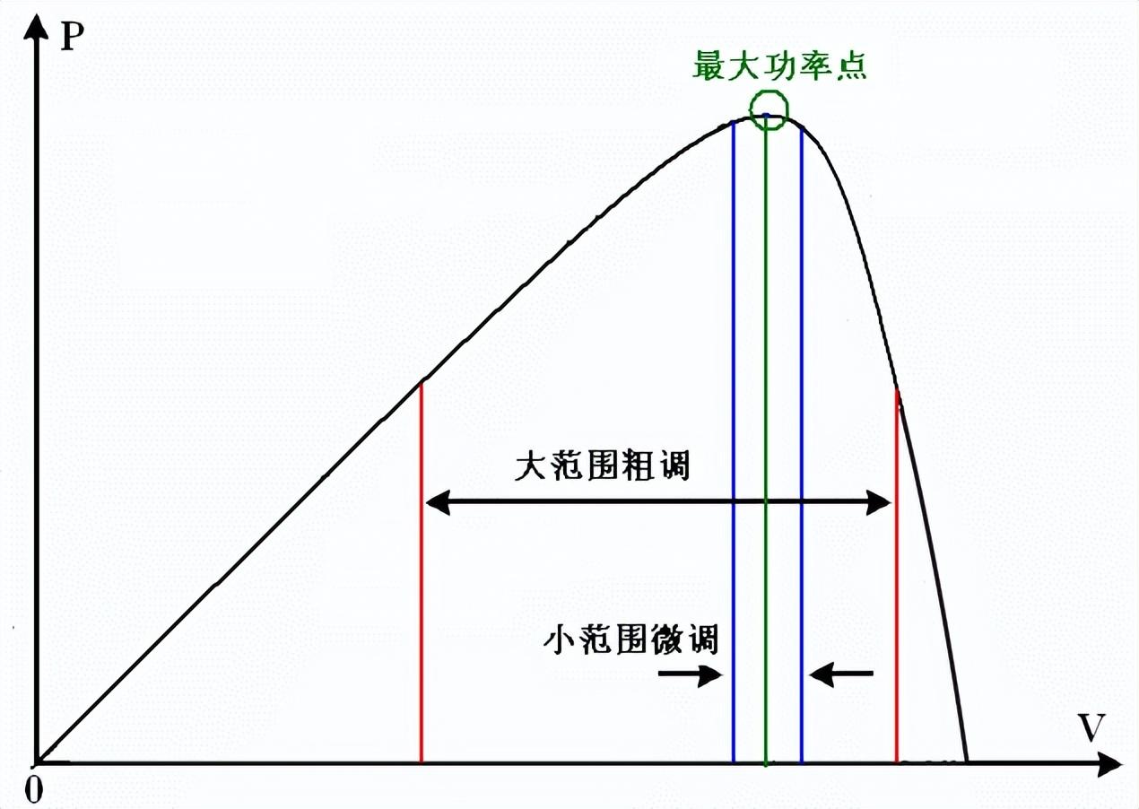 太阳能