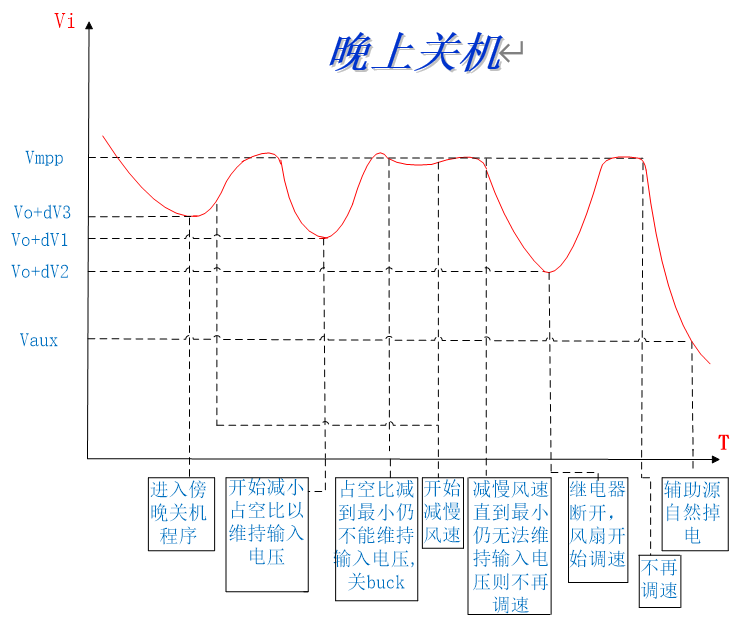 太阳能